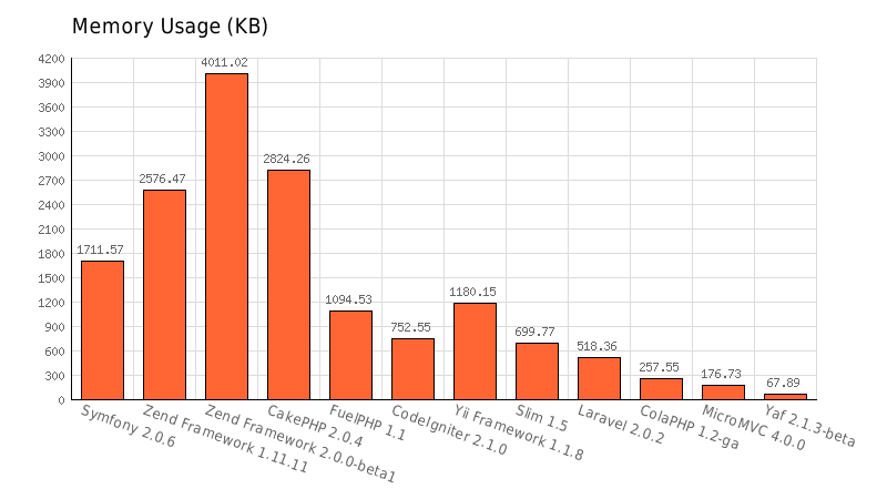 PHP框架选择及几款主流框架的性能基本评测的示例分析