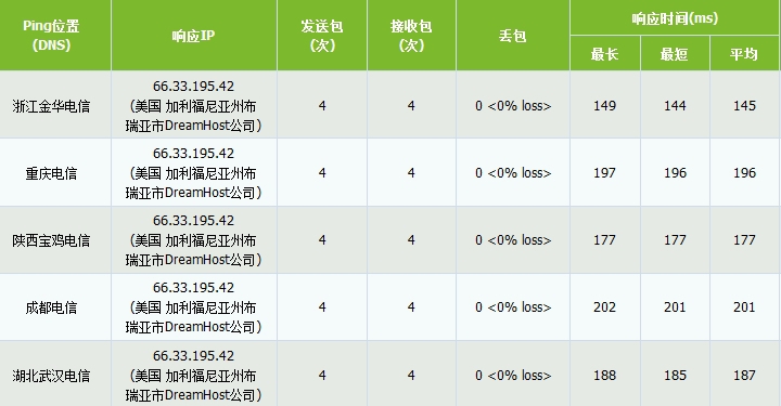 DreamHost主机与BlueHost主机有哪些区别