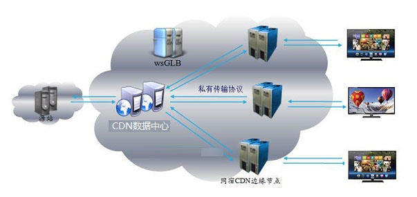 CDN加速服务有什么功能和作用