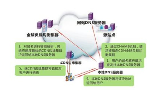 CDN加速服务有什么功能和作用