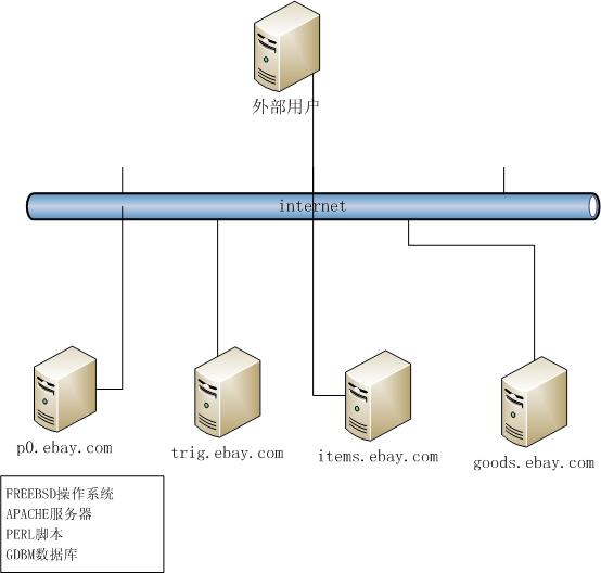 eBay的网站架构有哪些技术特点