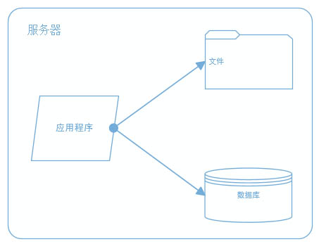 一个成熟的大型网站系统架构演化过程