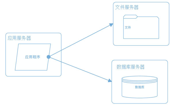 一个成熟的大型网站系统架构演化过程