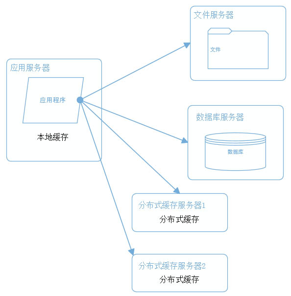 一个成熟的大型网站系统架构演化过程