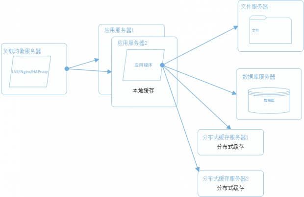 一个成熟的大型网站系统架构演化过程