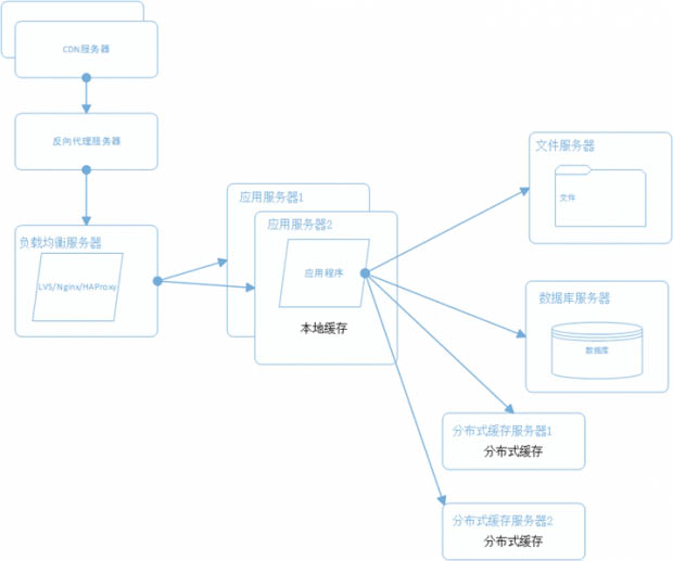 一个成熟的大型网站系统架构演化过程