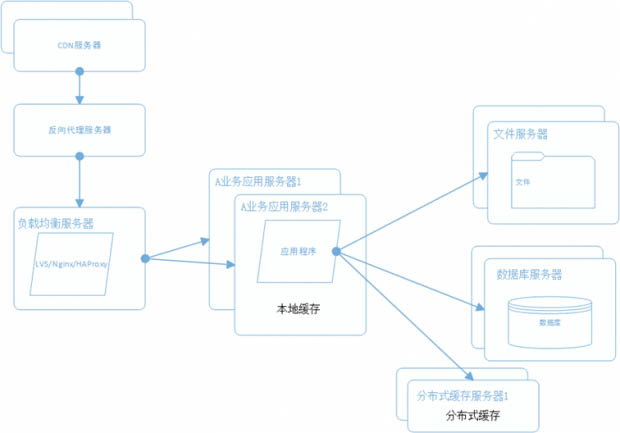 一个成熟的大型网站系统架构演化过程