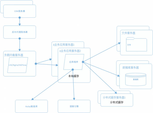 一个成熟的大型网站系统架构演化过程