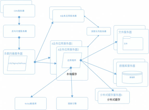 一个成熟的大型网站系统架构演化过程