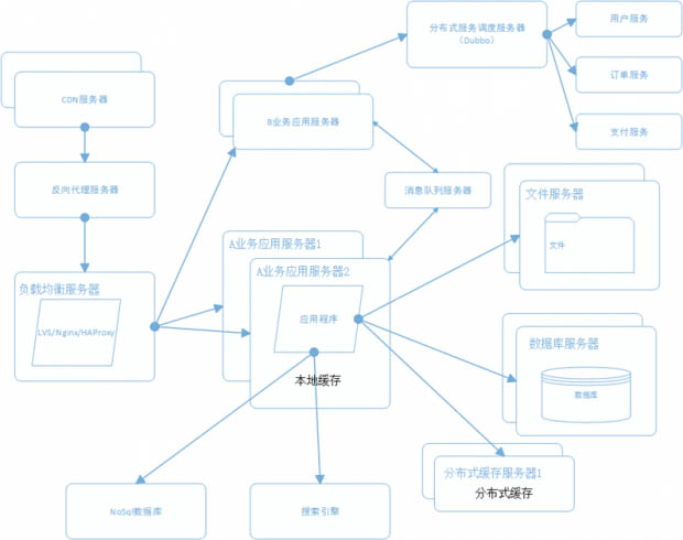 一个成熟的大型网站系统架构演化过程