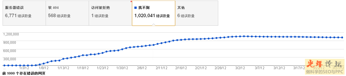 網(wǎng)站日志中的不完整url或莫名其妙的url抓取的分析