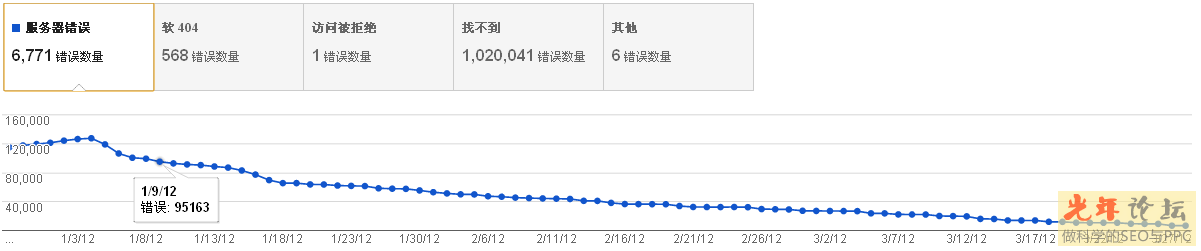 網(wǎng)站日志中的不完整url或莫名其妙的url抓取的分析