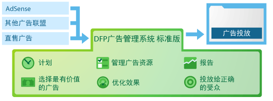 如何使用 Google DFP廣告管理系統(tǒng)投放和管理博客廣告