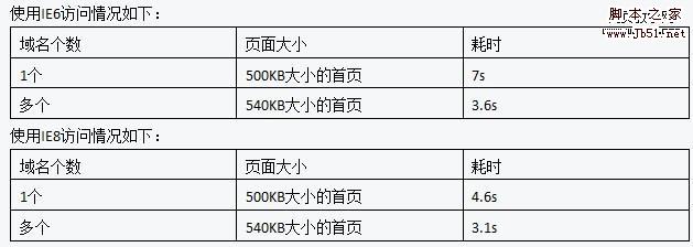 优化DNS解析和拆分域名并让网站打开速度更快的技巧有哪些