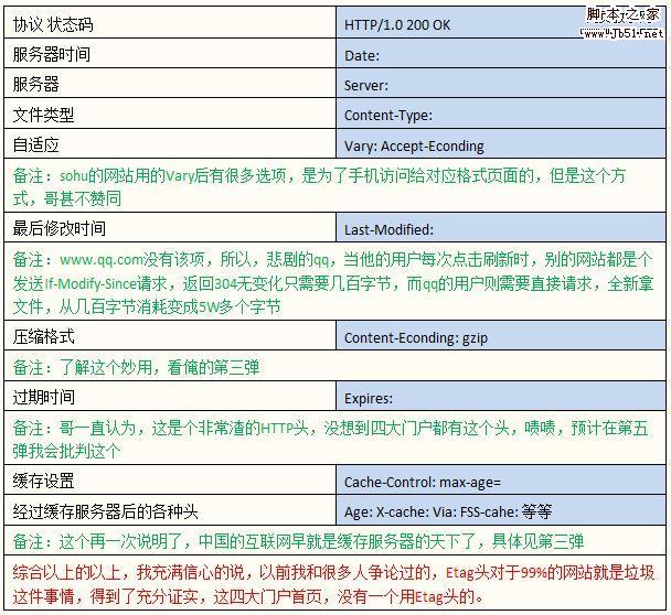 HTTP响应头的管理分析