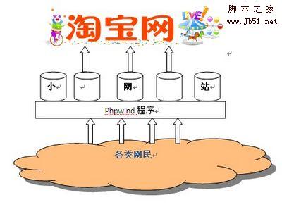 PHPWind 如何把小網站納入大淘寶