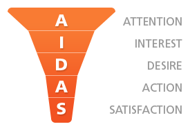 电子商务网站怎么利用AIDAS原理提升网站转化率