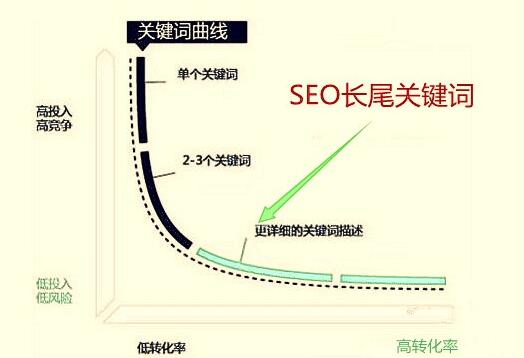 SEO优化怎么做好长尾关键词优化流程