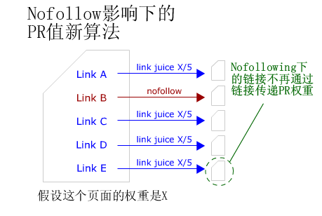 nofollow标签怎么用