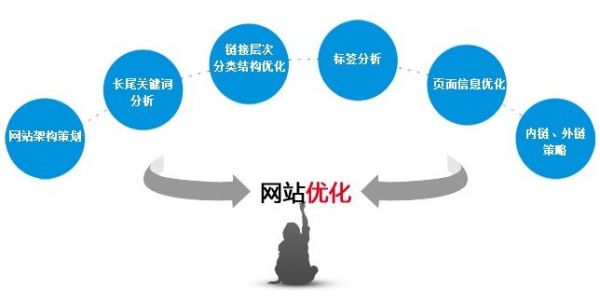 计算机网络中如何优化网站权重