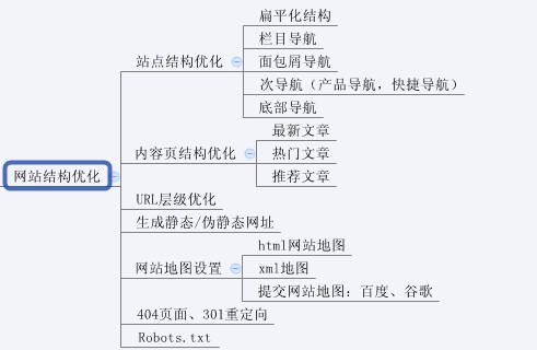 网站如何进行SEO优化