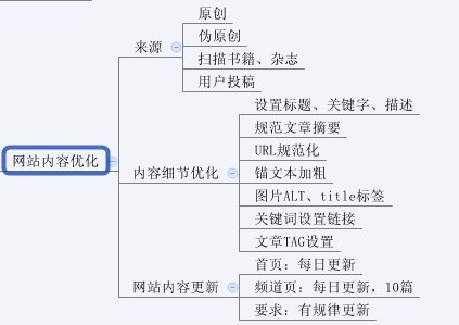 网站如何进行SEO优化