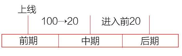 網(wǎng)站優(yōu)化過程中不同階段的seo優(yōu)化策略有哪些