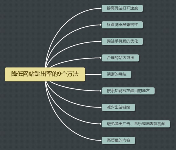 计算机网络中网站跳出率偏高的原因是什么