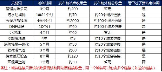 互联网中搜索引擎如何识别链接作弊的示例分析