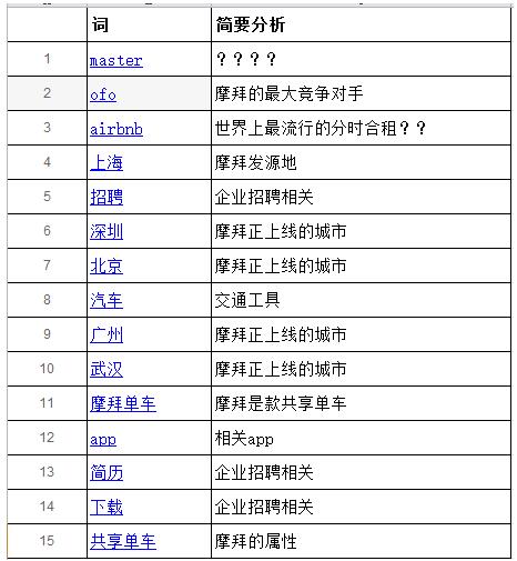 百度指數(shù)中的搜索指數(shù)算法的用法