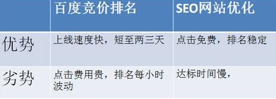 SEO和竞价有哪些区别