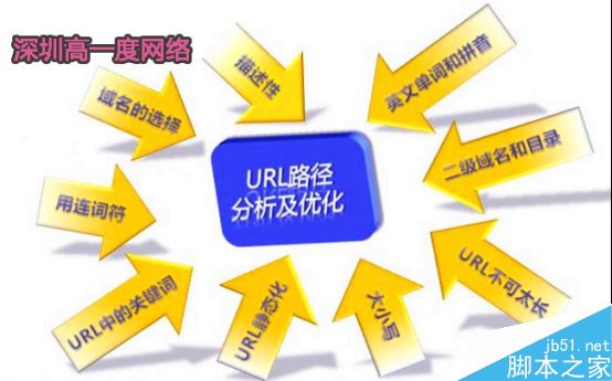 URL优化需要注意什么