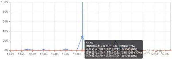 如何解决网站存在抓取的错误