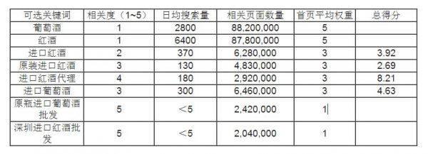 SEO中如何收集和筛选关键词