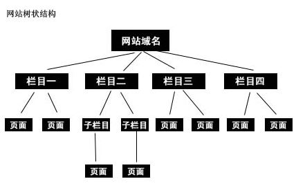 網(wǎng)站結(jié)構(gòu)優(yōu)化的方法有哪些