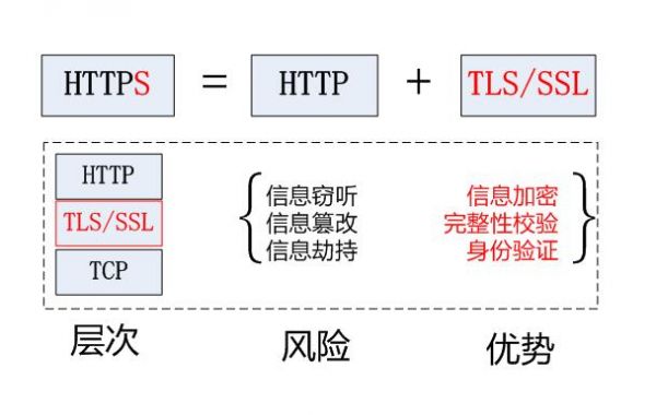 HTTPS加密对我们的网站优化推广有什么影响