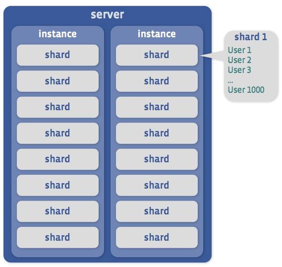 怎么淺析Facebook對MySQL數(shù)據(jù)庫的深度優(yōu)化