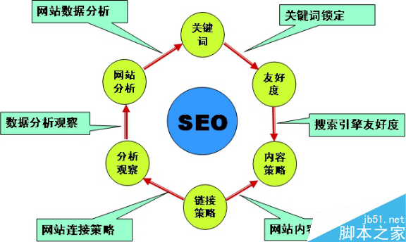 网站SEO优化的优势有哪些