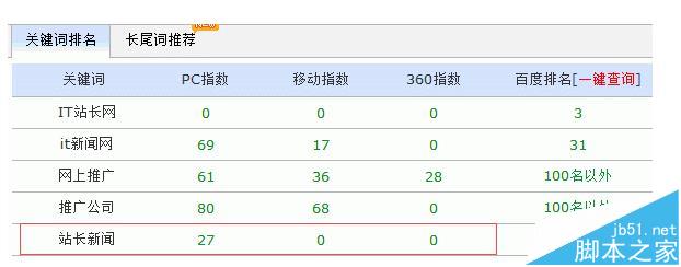 如何在网站中设置关键词布局