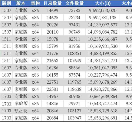 怎么通过DISM检查Win10系统中文件夹数量