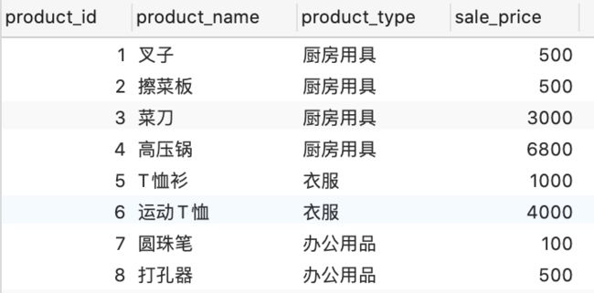 SQL分组函数group by和聚合函数COUNT、MAX、MIN、AVG、SUM是什么以及怎么用