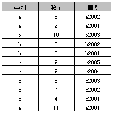 如何在SQL中使用Group By