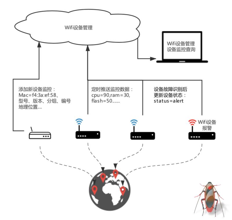 如何实现建立在Tablestore的Wifi设备监管系统架构