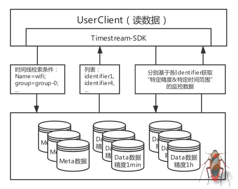 如何实现建立在Tablestore的Wifi设备监管系统架构