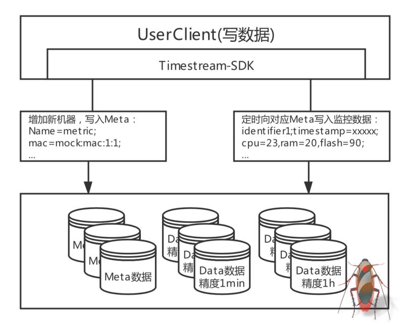 如何实现建立在Tablestore的Wifi设备监管系统架构