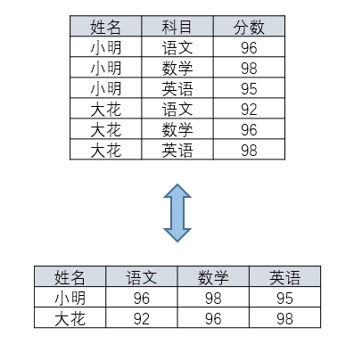 怎么在SQL中实现行转列和列转行