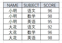 怎么在SQL中实现行转列和列转行