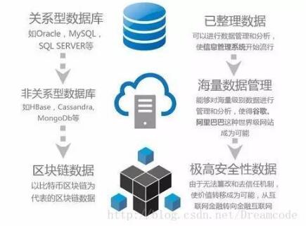 SunlightDB 2017新型区块链数据库的示例分析