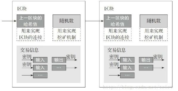 區(qū)塊鏈運(yùn)作核心技術(shù)有哪些