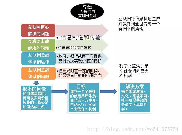 区块链技术的示例分析